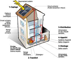 Vente maison Tarn. Production d'eau chaude solaire